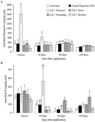 Immobilisation of anaerobic digestate supplied nitrogen into soil microbial biomass is dependent on lability of high organic carbon materials additives